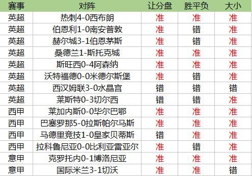 小炮周六收割英西意三大联赛 小炮周六收割英西意三大联赛