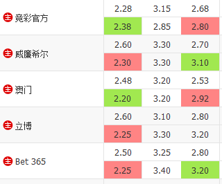 西甲马拉加0-2皇家社会赔率 西甲马拉加0-2皇家社会赔率