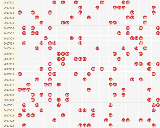 双色球俩火热形态接连现身 它们已互为诱因?-