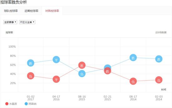 对阵控球率数据展示