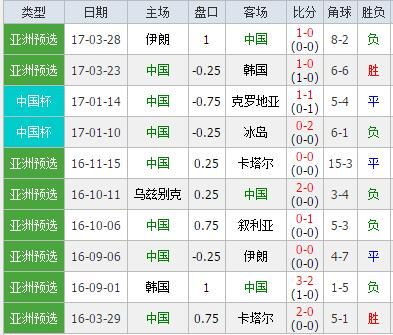 国足近期正赛战绩 国足近期正赛战绩