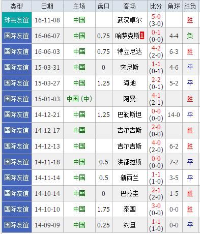 国足近期友谊赛战绩 国足近期友谊赛战绩