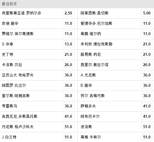 联合会杯金靴赔率