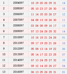 双色球097期历史同期号码汇总