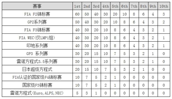 F1超级驾照积分系统表