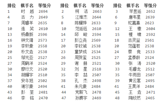 中国围棋3月等级分时越第一柯洁升至第二位
