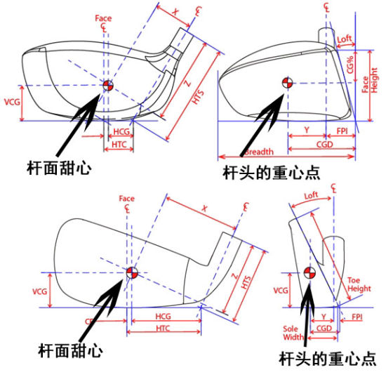 杆面甜心和杆头重心示意图