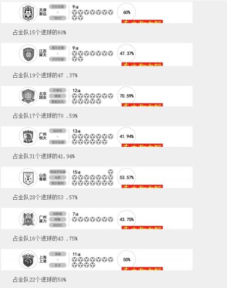 外援占球队进球比例
