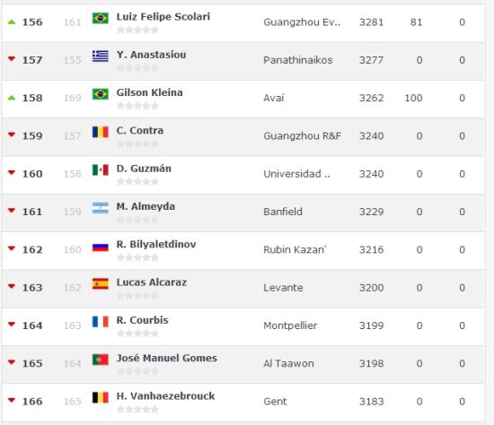 教练排名:斯科拉里中超第2