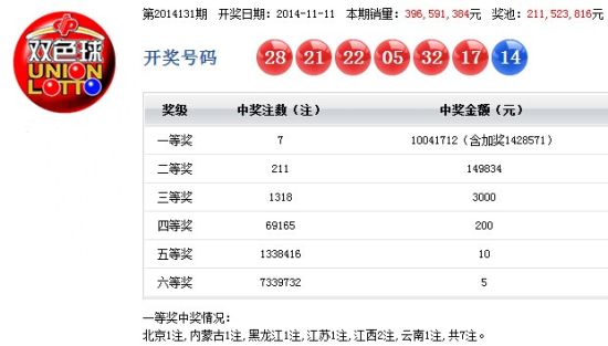 双色球光棍节开7注1004万