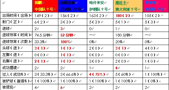 亚洲五大中锋数据对比高原直泰效率惊人韩鹏居