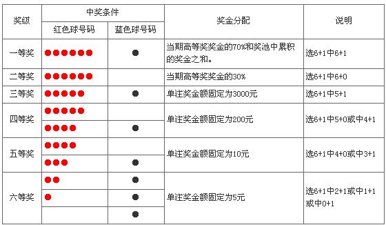 中国福利彩票双色球玩法游戏规则