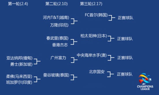2015赛季亚冠资格赛对阵图