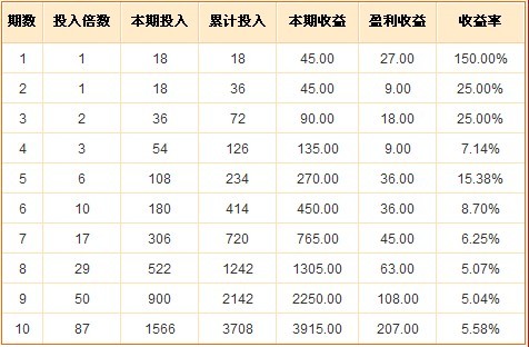 网友2404倍投命中福彩12万 一投资计划可始终