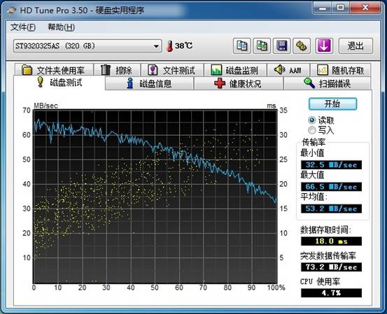 硬盘传输速率：每秒53.2MB 表现平平
