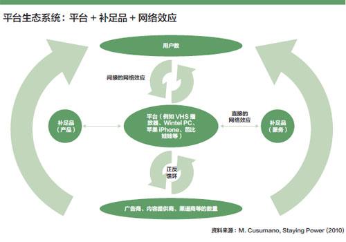 平台生态系统：平台+补足品+网络效应