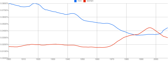 “men”(蓝)与“women”(红)历年使用频率走势