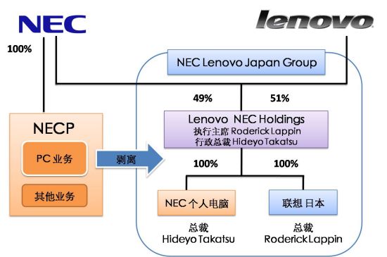 联想、NEC合资公司构成