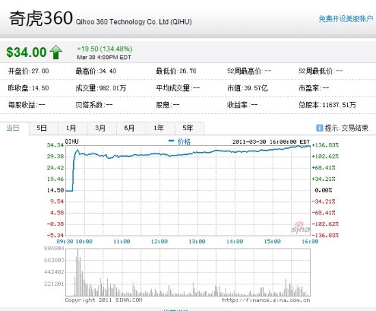 奇虎360上市首日股价走势图 奇虎360上市首日股价走势图