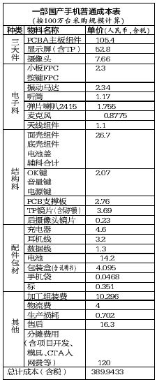 业内人士揭秘手机价格背后利益链