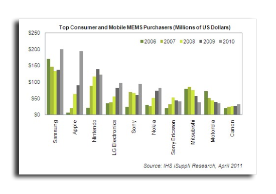苹果成全球第二大MEMS传感器采购商