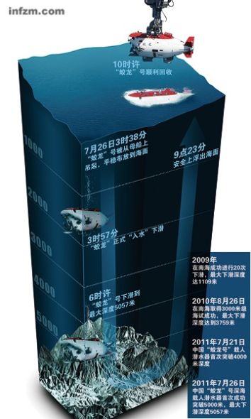 “蛟龙”号深海载人潜水器历次深潜纪录 (CFP/图)