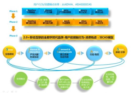 SICAS模型：社会化平台已成用户消费重要接触点