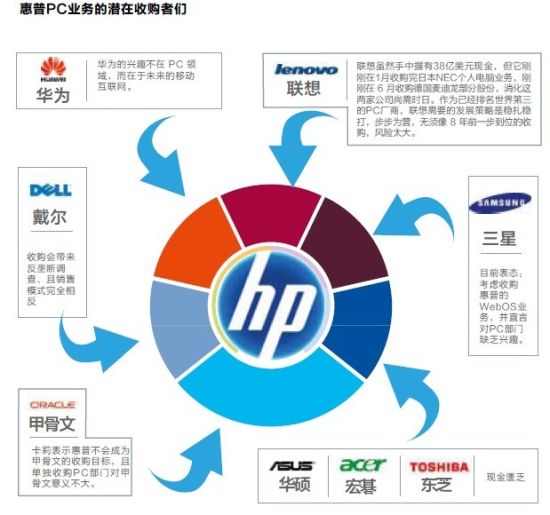 惠普PC的潜在收购者