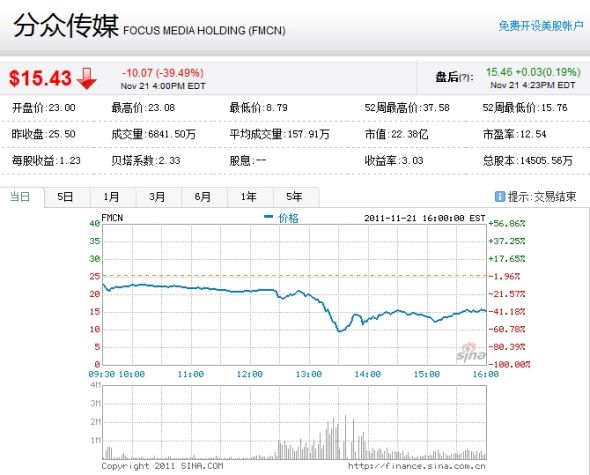 分众传媒周一股价走势图。