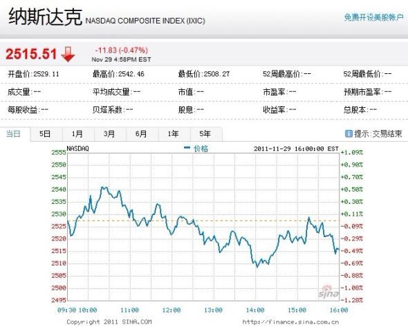 纳斯达克综合指数跌0.47%