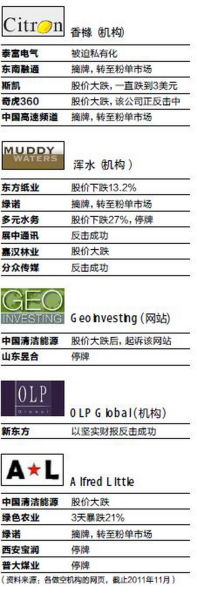 美国做空机构和被做空的中国公司