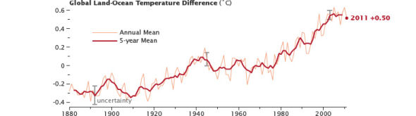 折线图(地图下方)显示了从1880年到现在每年的温度变化(相对于基期平均值)。