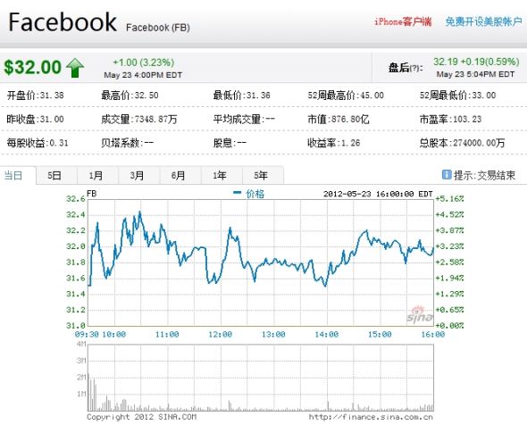Facebook上市第四日止跌收涨3% 