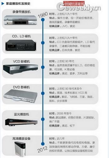 与VCD一同谢幕的大佬们