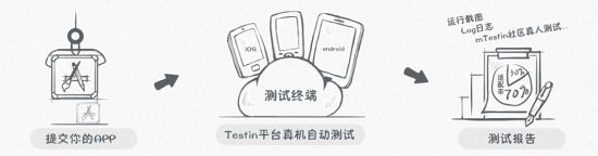 免费的App测试是Testin切入在线测试服务领域的手段