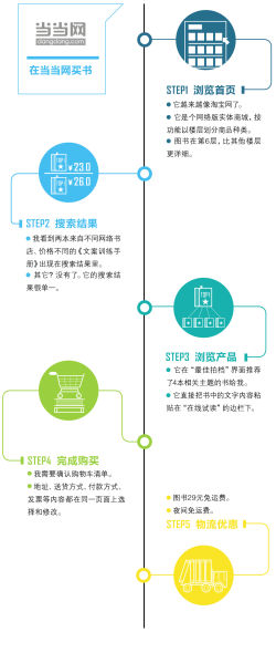 亚马逊 当当网电商体验对比 不仅是买本书 手机新浪网