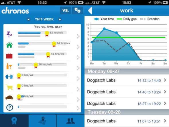 Chronos能记录用户如何花掉时间，包括时长、地点以及与谁在一起。