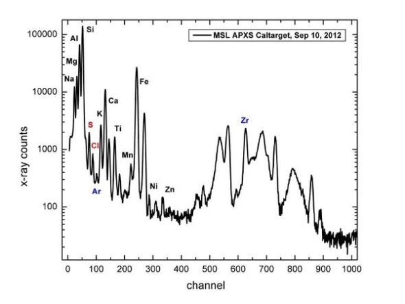 　　这张图显示的是α粒子与X射线分光仪从它的色导表获得的数据。峰值表明各种成分非常丰富，其中包括在火星大气里发现的氩、该仪器自身的锆，以及火星土壤微粒所含的硫磺和氯