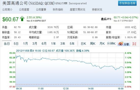 　　美国东部时间周四上午11:09，高通股价上涨7.1%，至62.24美元，市值约为1060亿美元，超过英特尔的1050亿美元