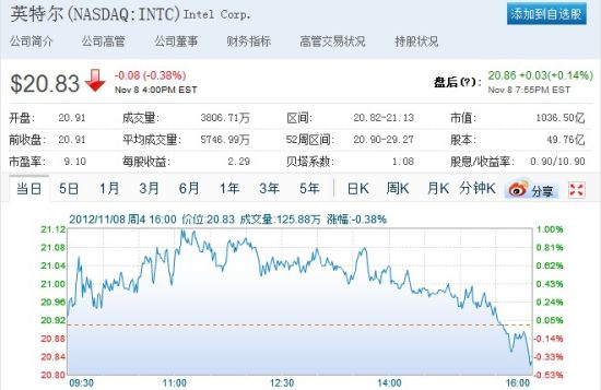 英特尔昨日下跌0.38%