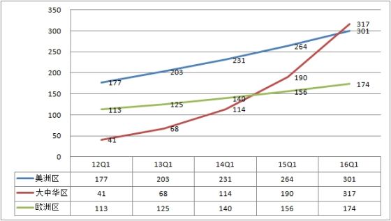 2013年第一财季,大中华区营收68.30亿美元,同比增长67%,美洲区营收203.41亿美元,同比增长15%;若按现有速度增长,大中华区营收有望在3年内超过美国。 2013年第一财季,大中华区营收68.30亿美元,同比增长67%,美洲区营收203.41亿美元,同比增长15%;若按现有速度增长,大中华区营收有望在3年内超过美国。