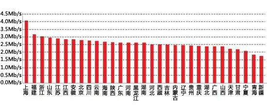 全国各省市网速分布图