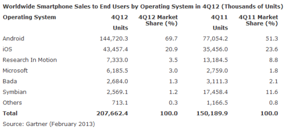 去年第四季度，Android已占据全球智能手机市场近70%份额