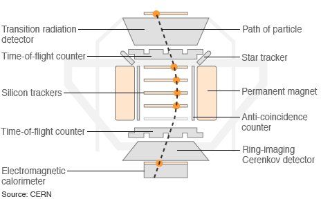 穿越辐射探测器（Transition Radiation Detector）能检测高能粒子的速度；硅追踪器（Silicon Trackers）用于追踪粒子的运动轨迹，轨迹的弯曲程度显示了粒子的电荷；永磁铁（Permanent Magnet）是阿尔法磁谱仪的核心部件，能令粒子轨迹弯曲；飞行时间计算器（Time-of-flight Counters）能计算低能粒子的速度；星体追踪器（Star Trackers）能扫描星域，以确定阿尔法磁谱仪在太空中的朝向；切伦科夫探测器（Cerenkov Detector）可精确计算快速通过的粒子速度；电磁量能器（Electromagnetic Calorimeter）用于计算影响粒子运行所需的能量；反符合计数器（Anti-coincidence Counter）可将干扰粒子过滤出去。