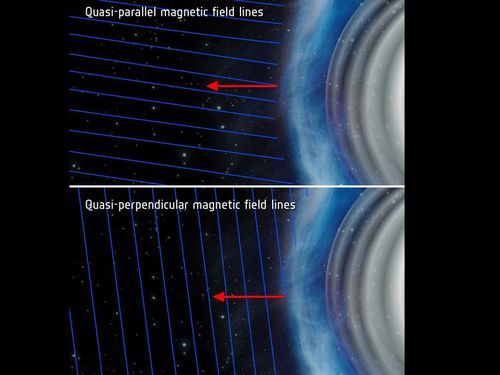 　　科学家们对一种“准平行”激波尤其感兴趣，在这种情况下，磁场和激波的正向方向之间几乎平行，这种情况和超新星遗迹中的情况非常相似，可以将粒子加速到接近光速的水平