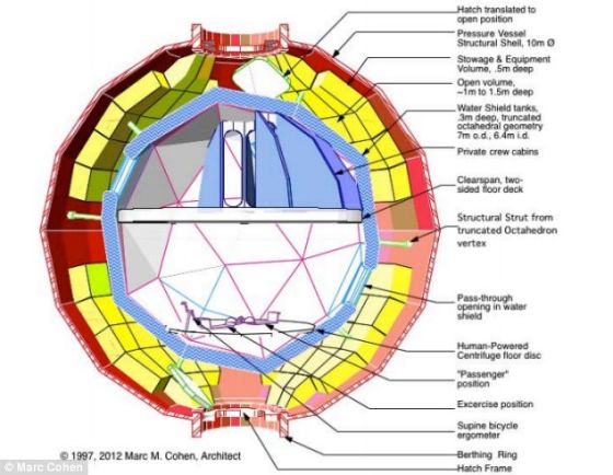 　　美国宇航局此前进行的一项研究据信是“灵感火星”计划的灵感源泉。图像展示了太空舱的墙壁结构，蓝色为水层，起到防护盾的作用