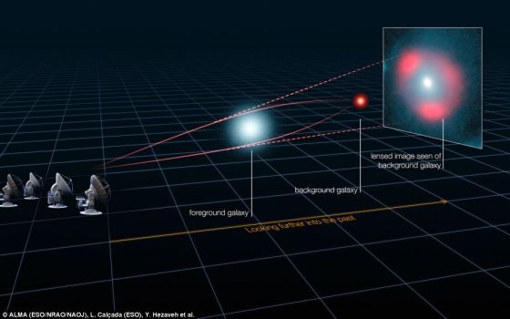 　　引力透镜原理：这张图示解释了著名的引力透镜效应的成因：来自遥远背景星系的光线被前景星系的引力弯曲，造成后方星系成像的扭曲，形成所谓的“爱因斯坦环”。在这一效应中背景星系的星光尽管会被扭曲，但同时也会被增亮，就像是凸透镜聚光效应一般。