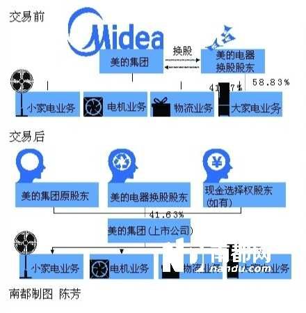 美的集团整体上市
