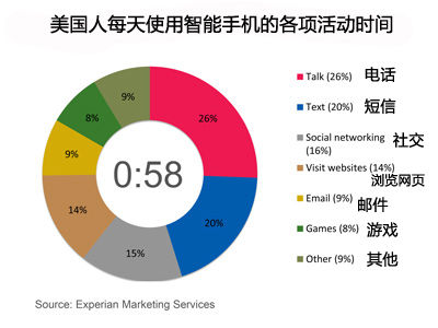 美国人每天使用智能手机的各项活动时间占比