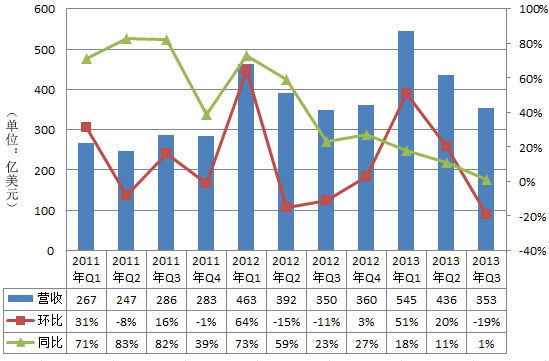 苹果公司营收走势图